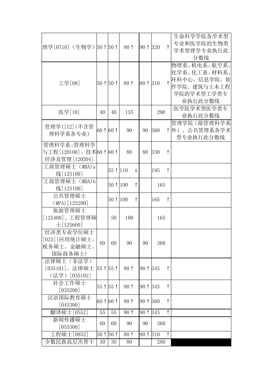 厦门大学历年考研复试分数线_第2页