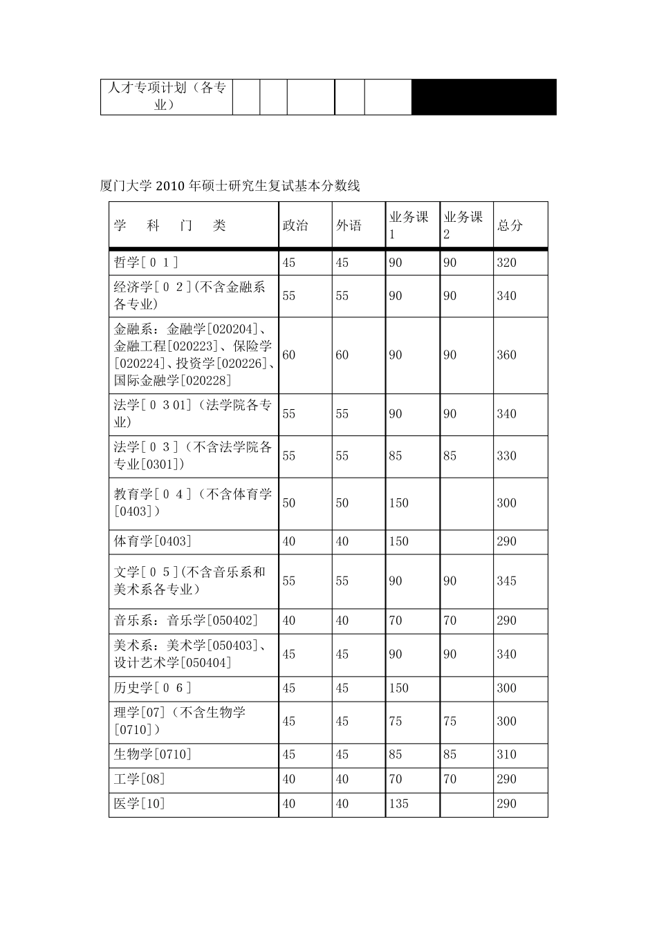 厦门大学历年考研复试分数线_第3页