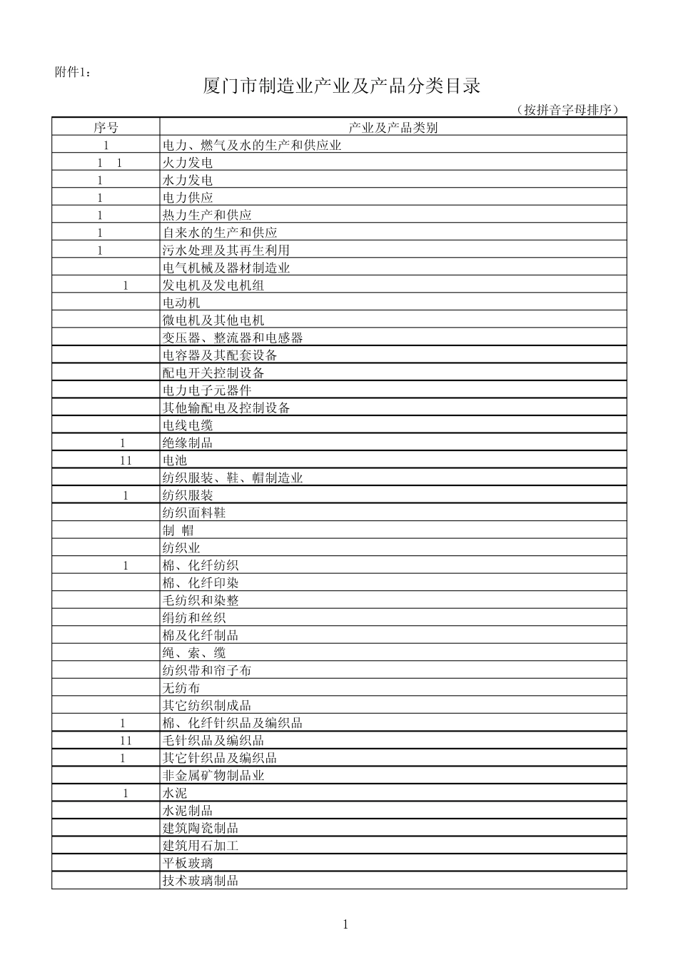 厦门市制造业产业及产品分类目录_第1页