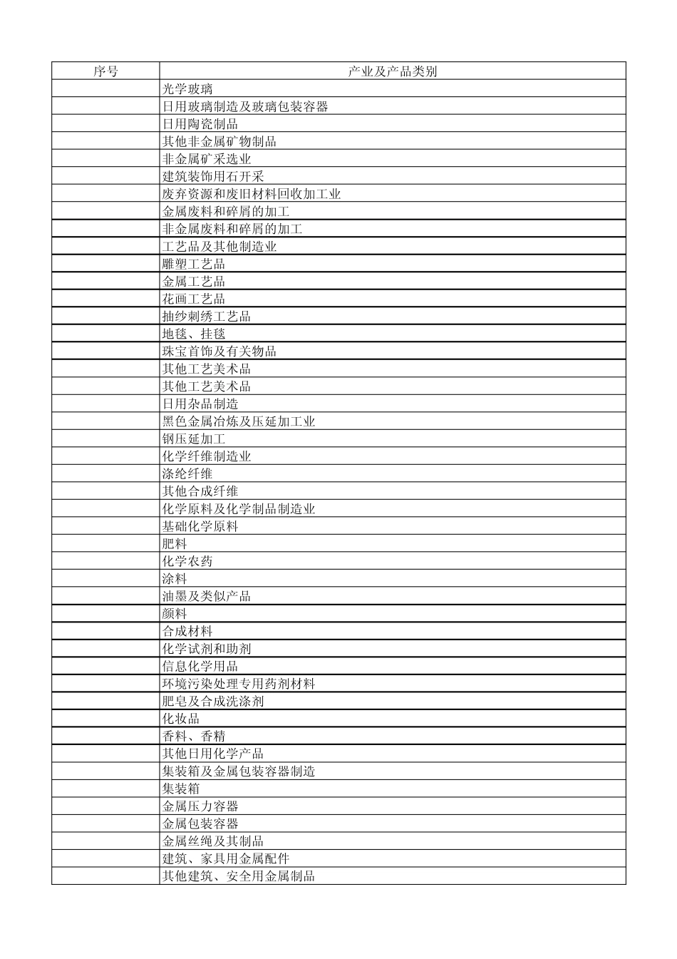 厦门市制造业产业及产品分类目录_第2页