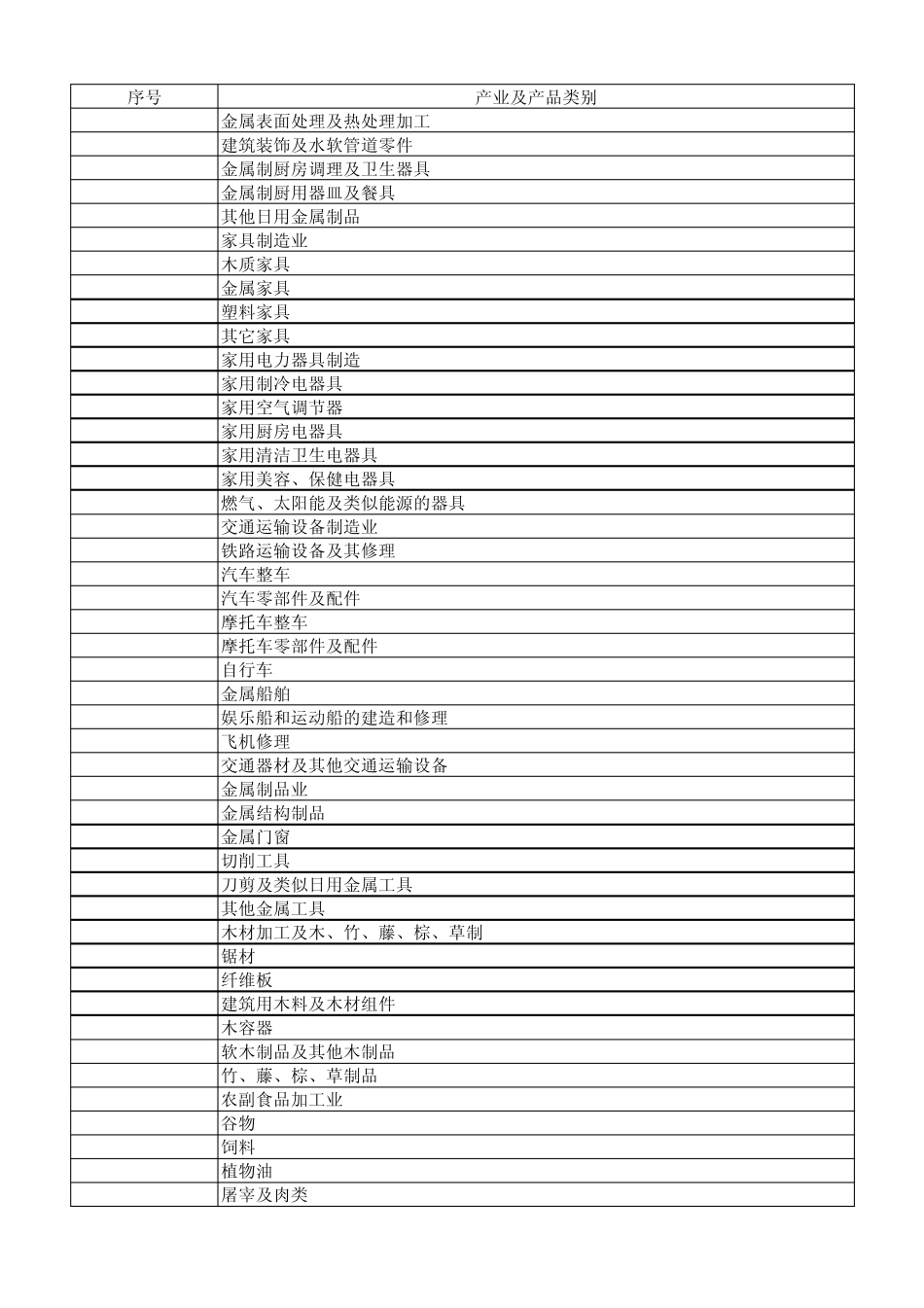 厦门市制造业产业及产品分类目录_第3页