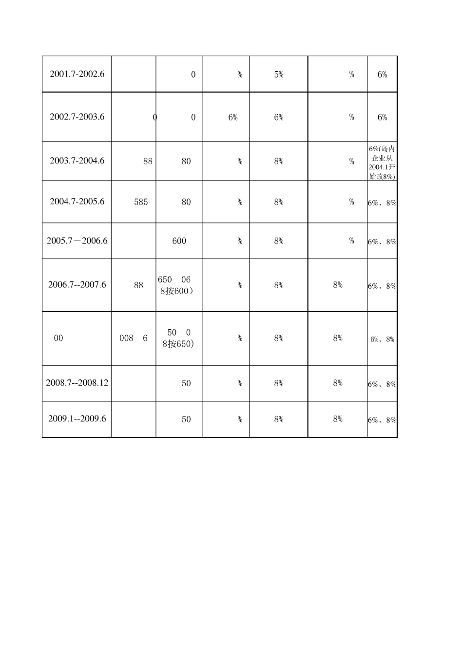 厦门市历年社会保险缴费参数基本情况表_第2页