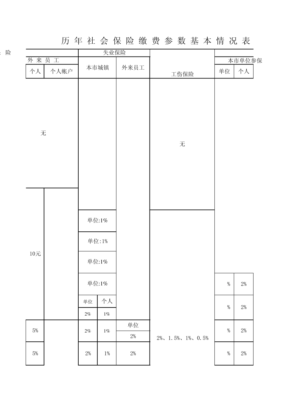 厦门市历年社会保险缴费参数基本情况表_第3页