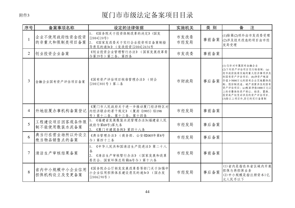 厦门市市级法定备案项目目录xls_第1页