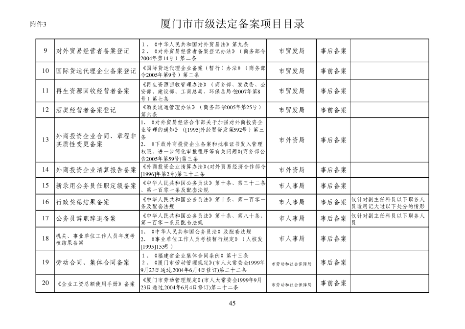 厦门市市级法定备案项目目录xls_第2页