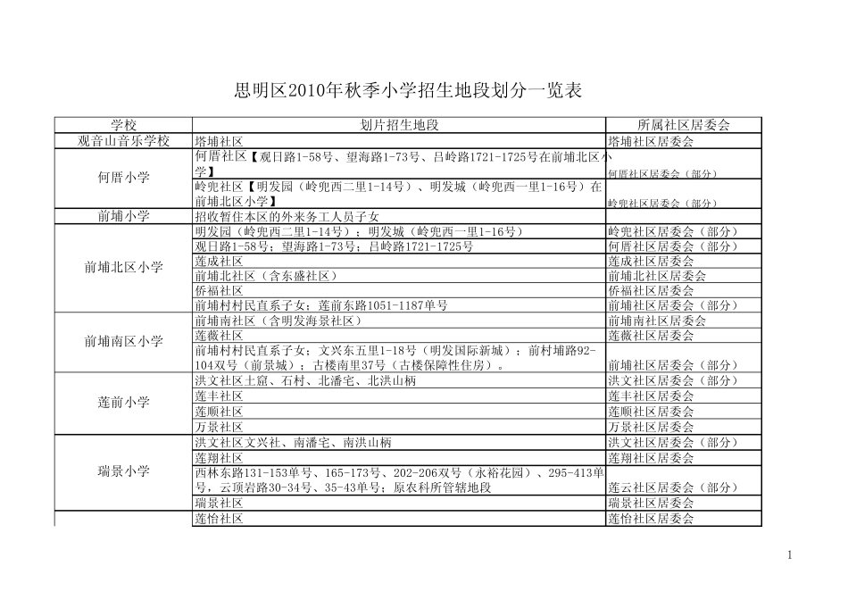 厦门市思明区秋季小学招生地段划分一览表_第1页