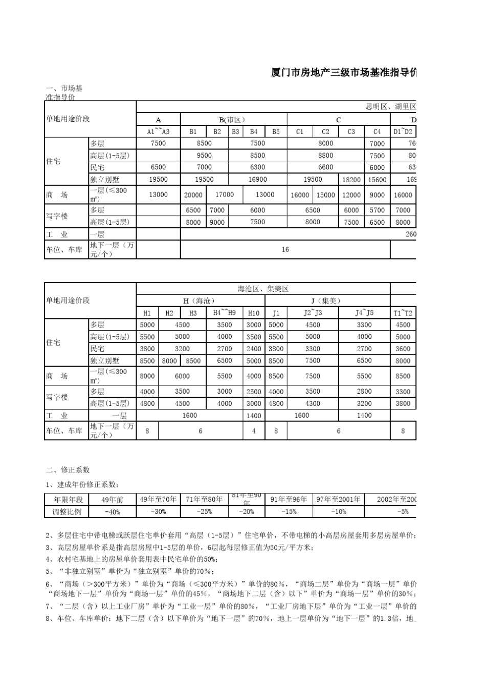 厦门市房地产三级市场基准指导价_第1页