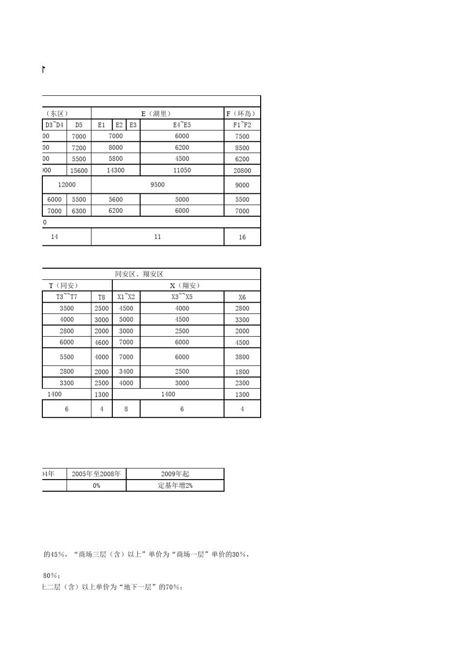 厦门市房地产三级市场基准指导价_第3页