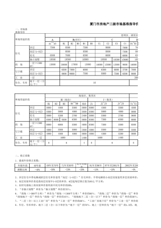 厦门市房地产三级市场基准指导价