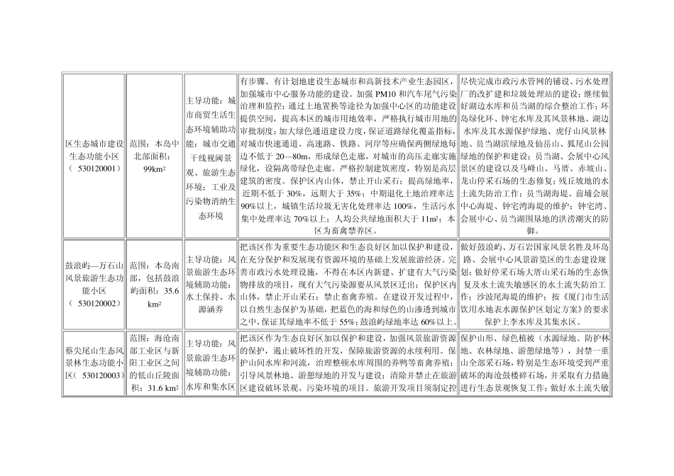 厦门市生态功能区划_第1页
