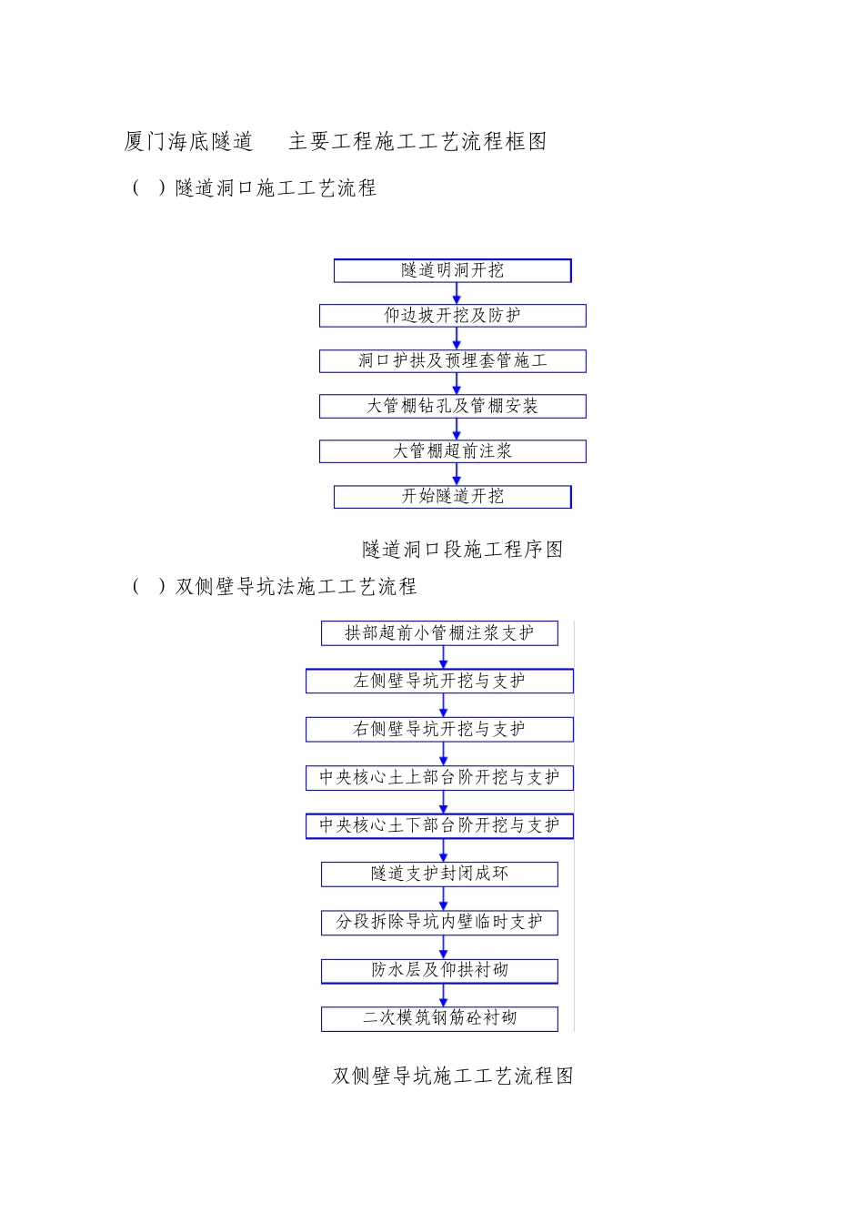 厦门海底隧道主要工程施工工艺流程图_第1页