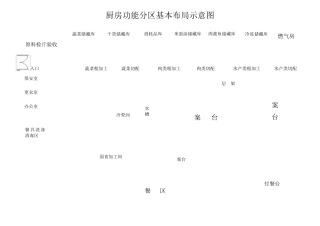 厨房功能分区基本布局示意图