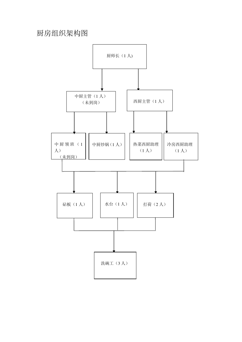厨房组织架构图_第1页