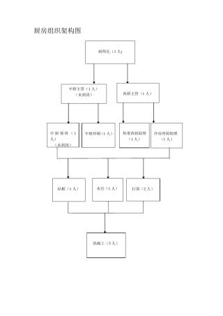 厨房组织架构图