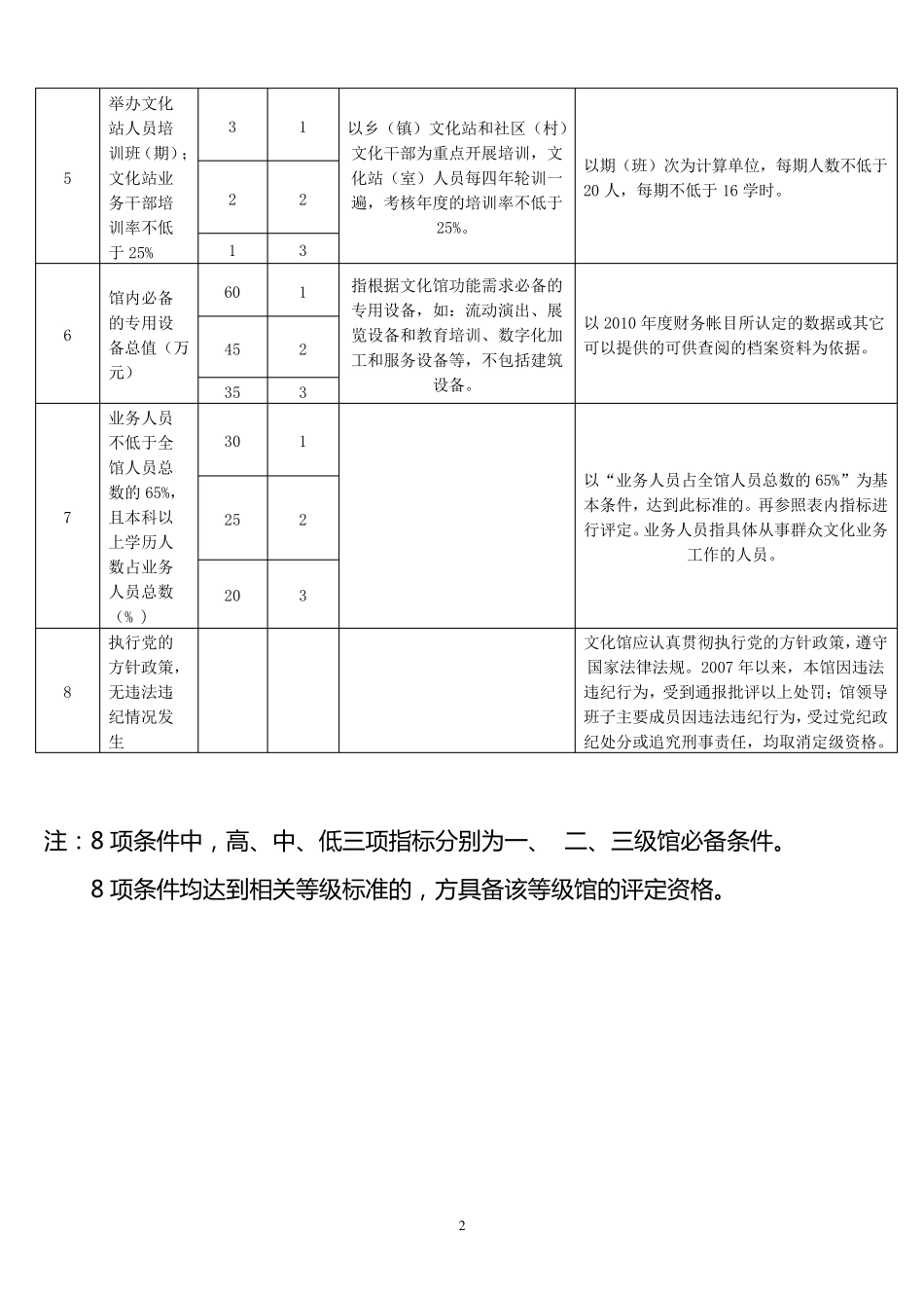 县级文化馆等级必备条件评估标准评估细则_第2页