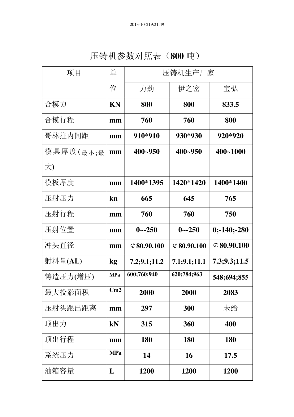 参数对照及压铸厂家_第1页