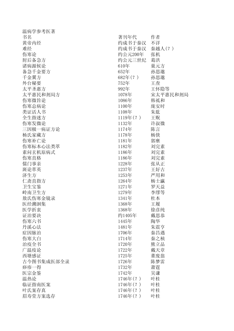 参考文献温病学课件(南京中医药大学课程)_第1页