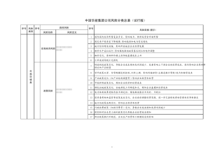 参考附件2风险分类总表