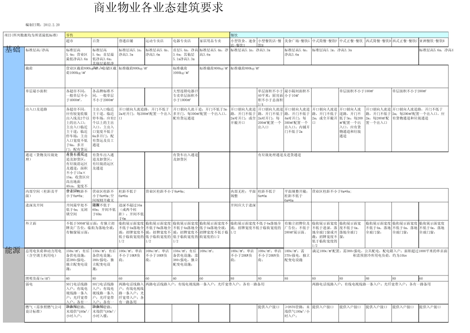 参考：各业态商业物业建筑要求_第1页