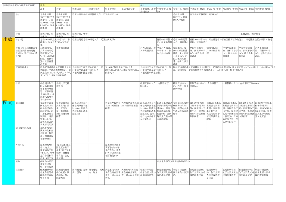 参考：各业态商业物业建筑要求_第2页