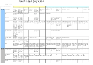 参考：各业态商业物业建筑要求