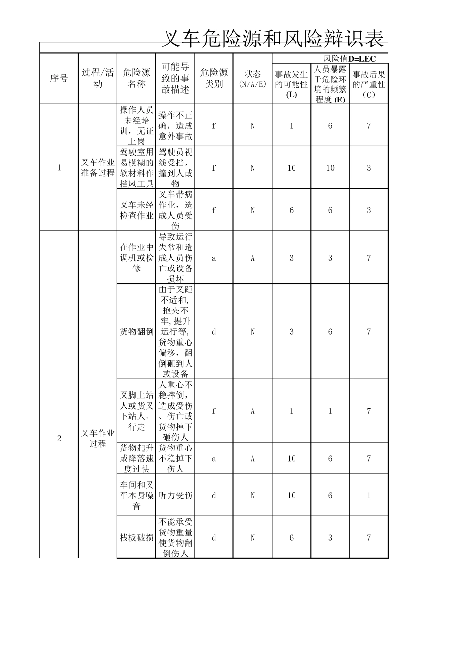叉车危险源和风险辩识表_第1页