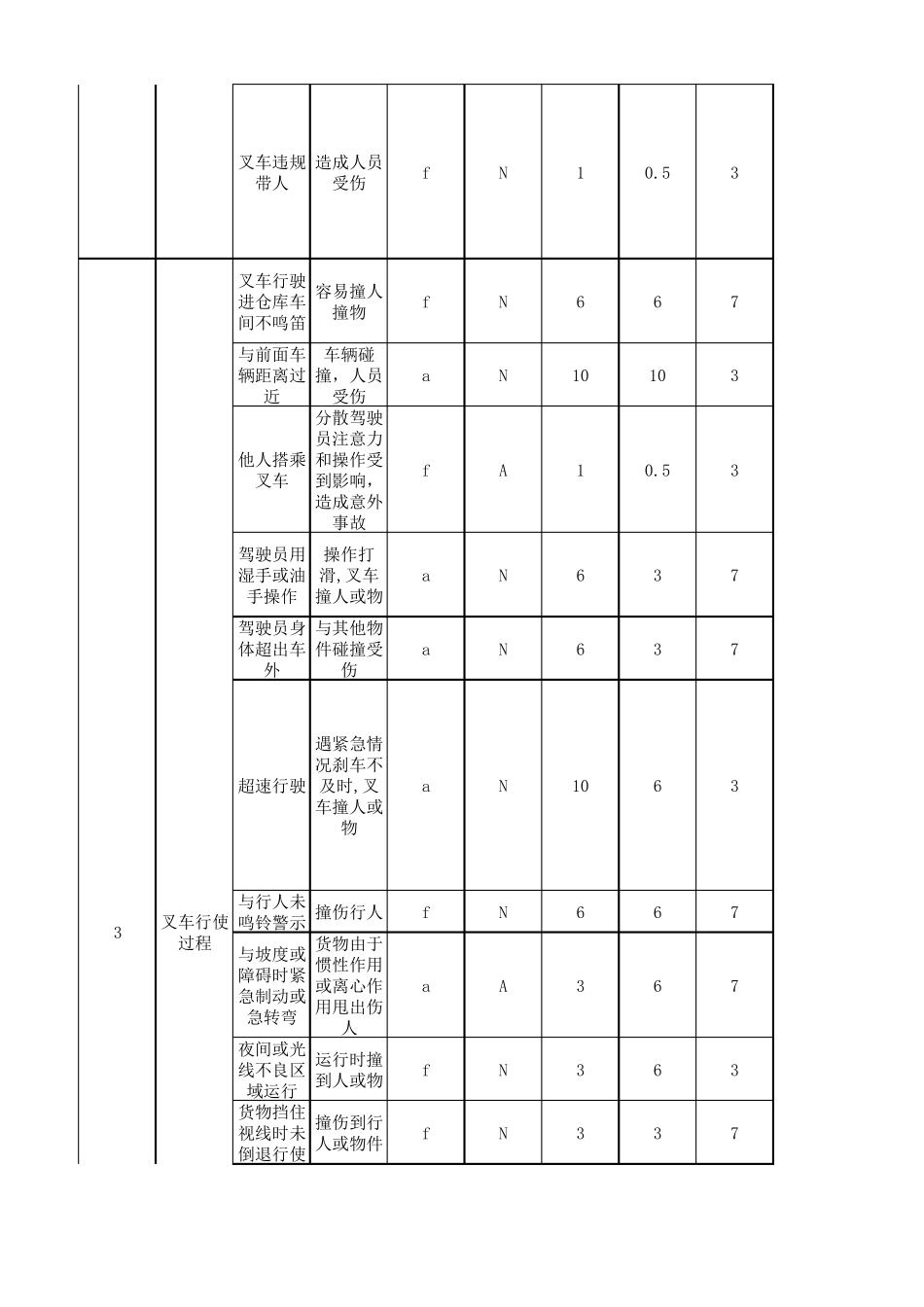 叉车危险源和风险辩识表_第2页
