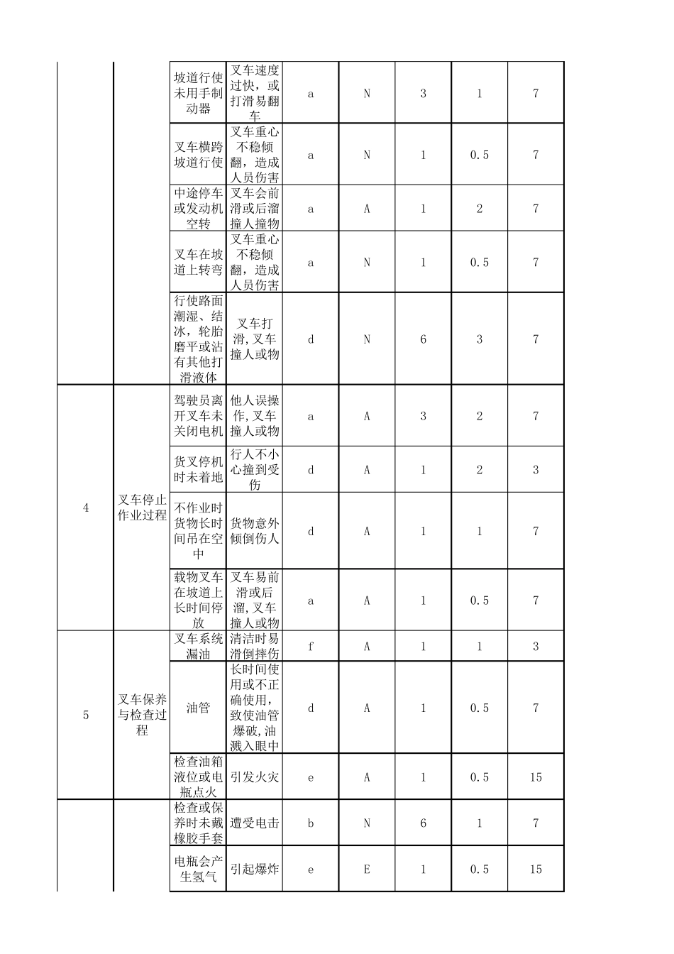 叉车危险源和风险辩识表_第3页