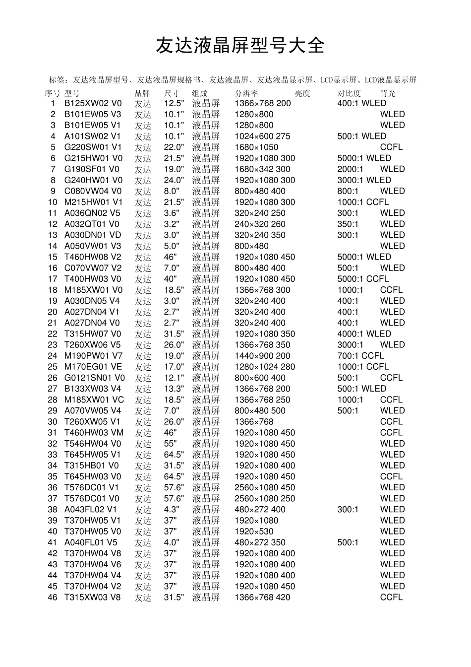 友达液晶屏型号规格大全_第1页