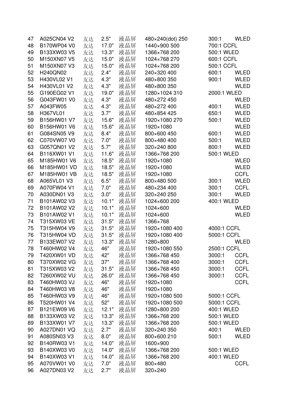 友达液晶屏型号规格大全_第2页