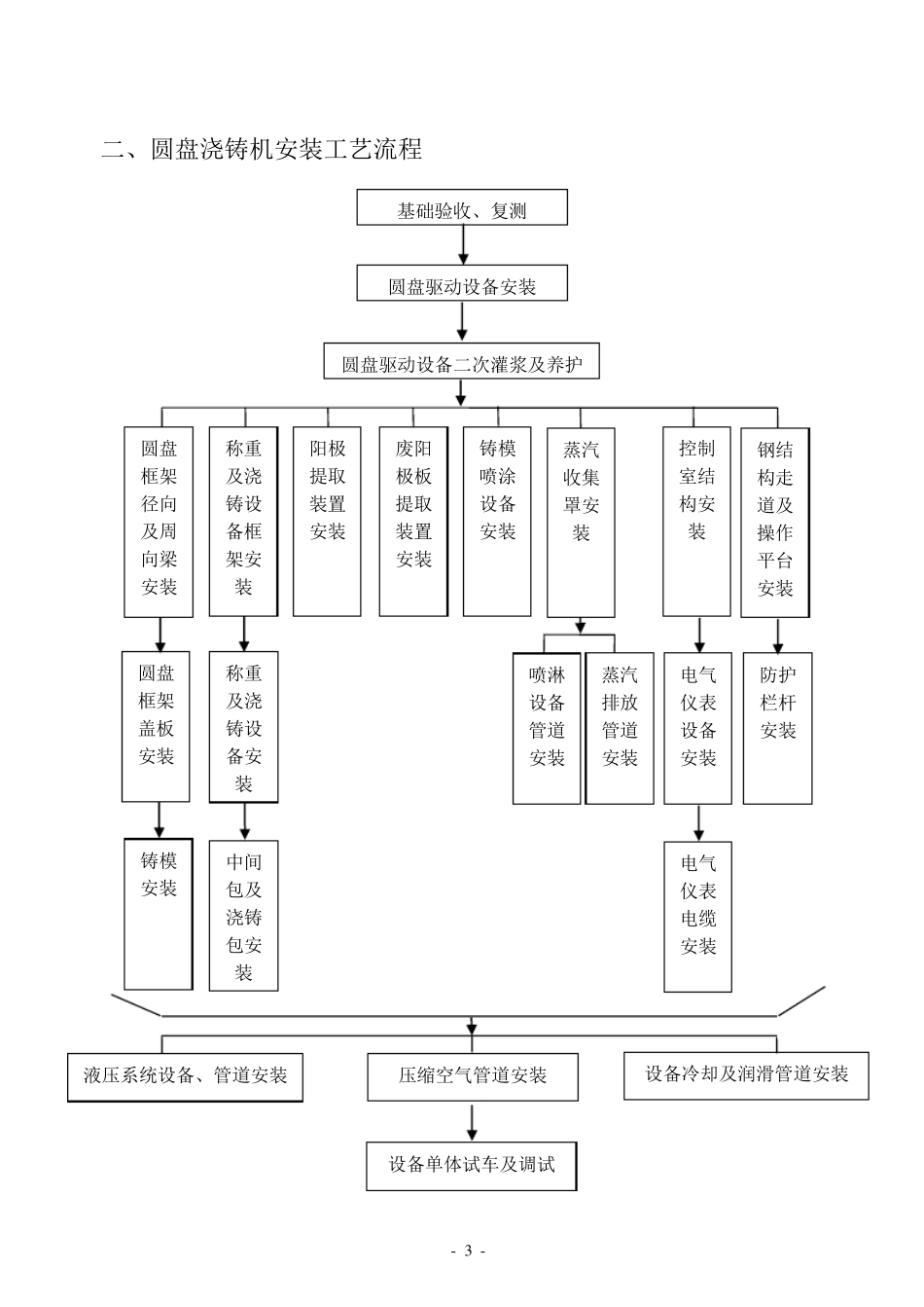 双18模圆盘浇铸机安装方案_第3页