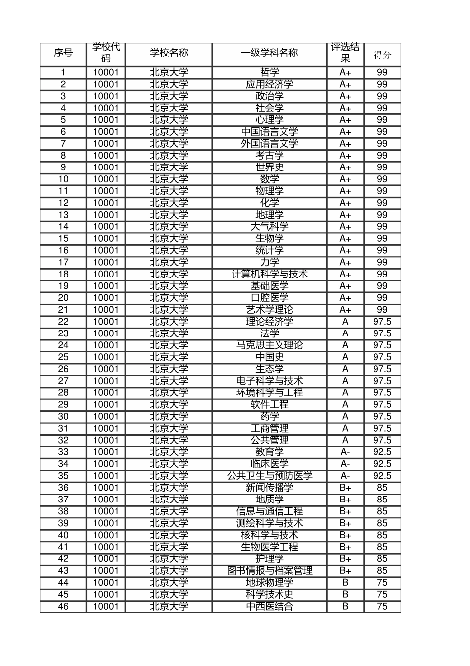 双一流大学第四轮学科评估结果汇总_第1页