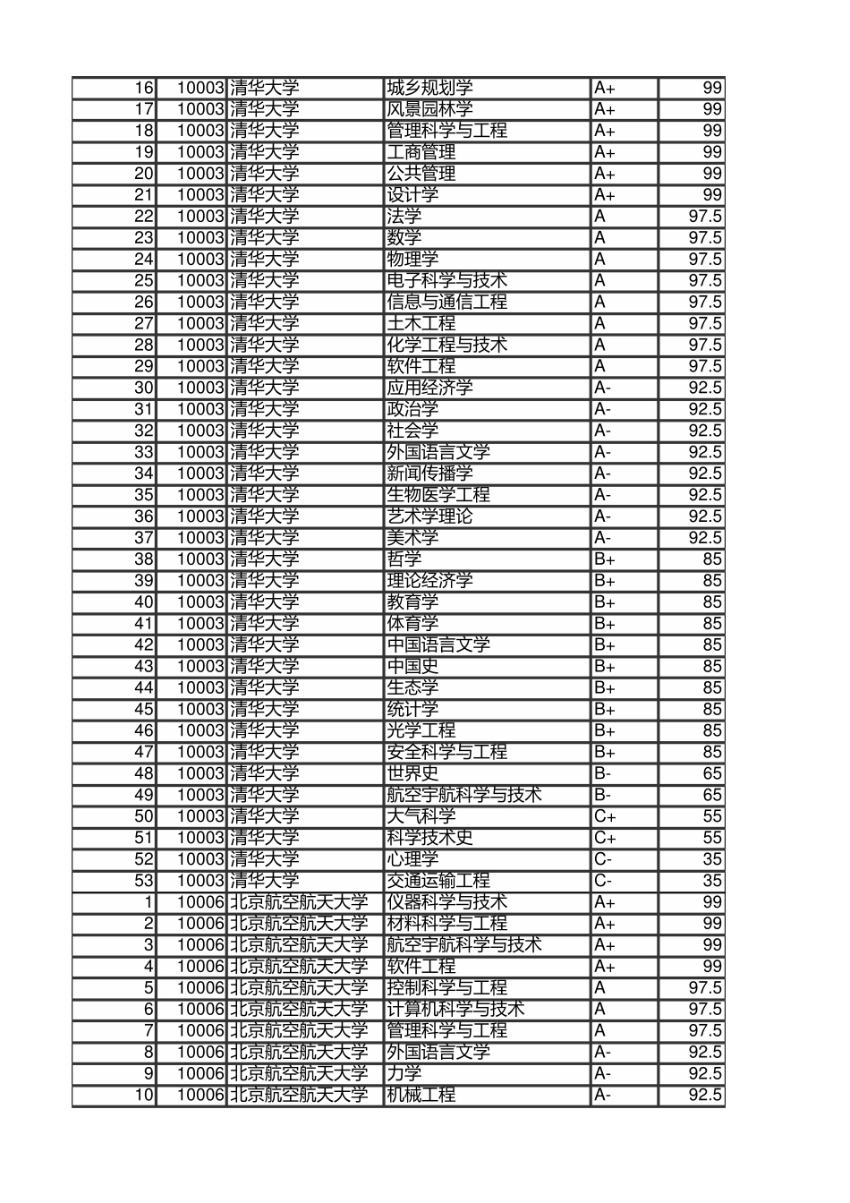 双一流大学第四轮学科评估结果汇总_第3页