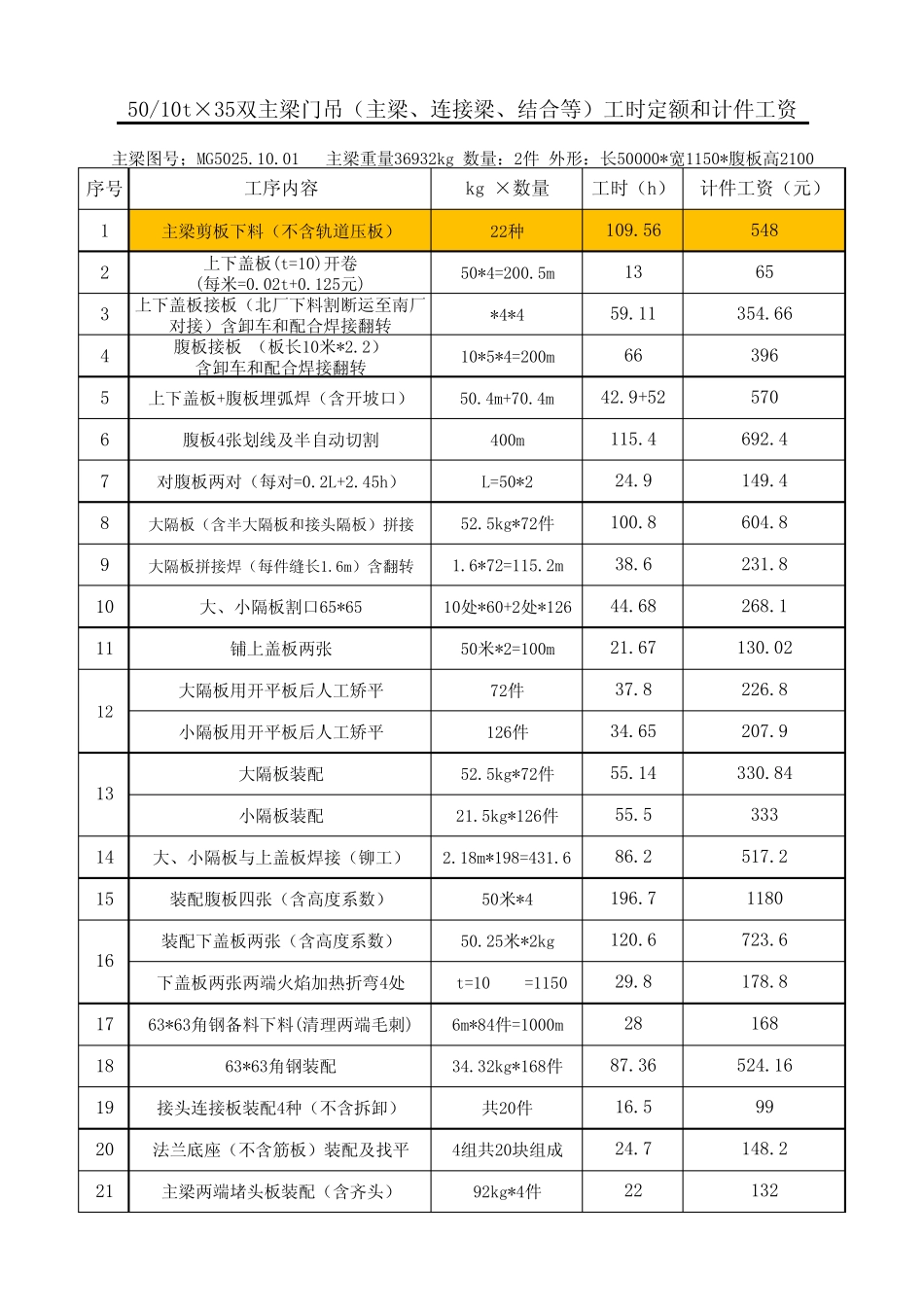 双主梁门式起重机主梁劳动定额(50t35m)_第1页