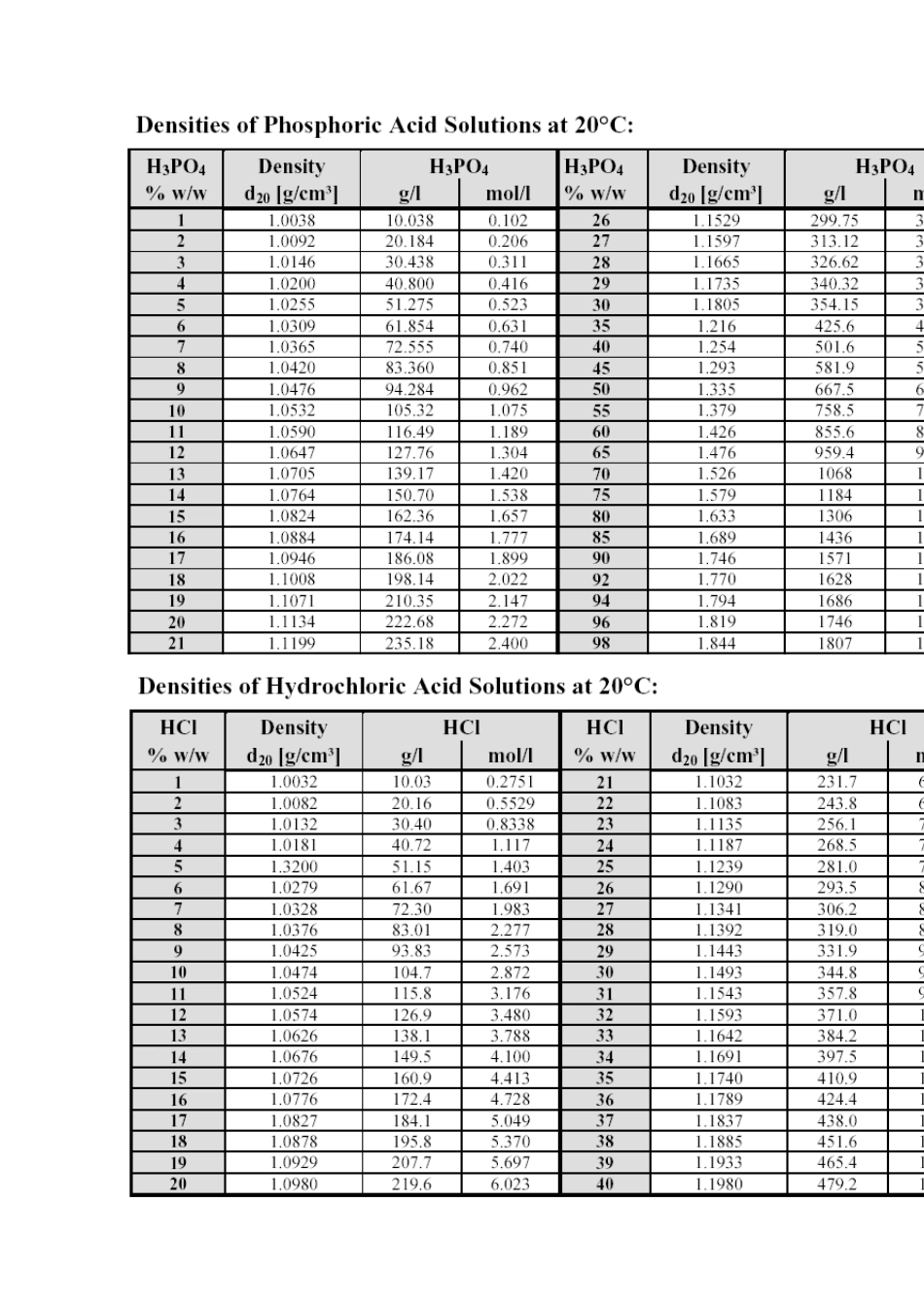 双氧水硫酸盐酸硝酸氨水碱密度_第3页