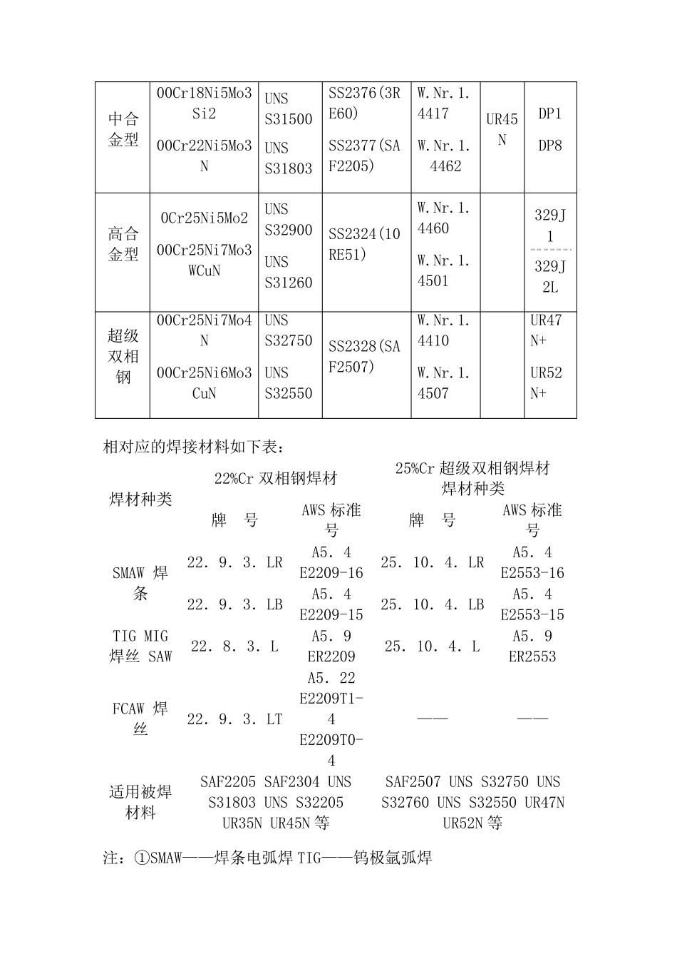 双相不锈钢焊接工艺_第2页