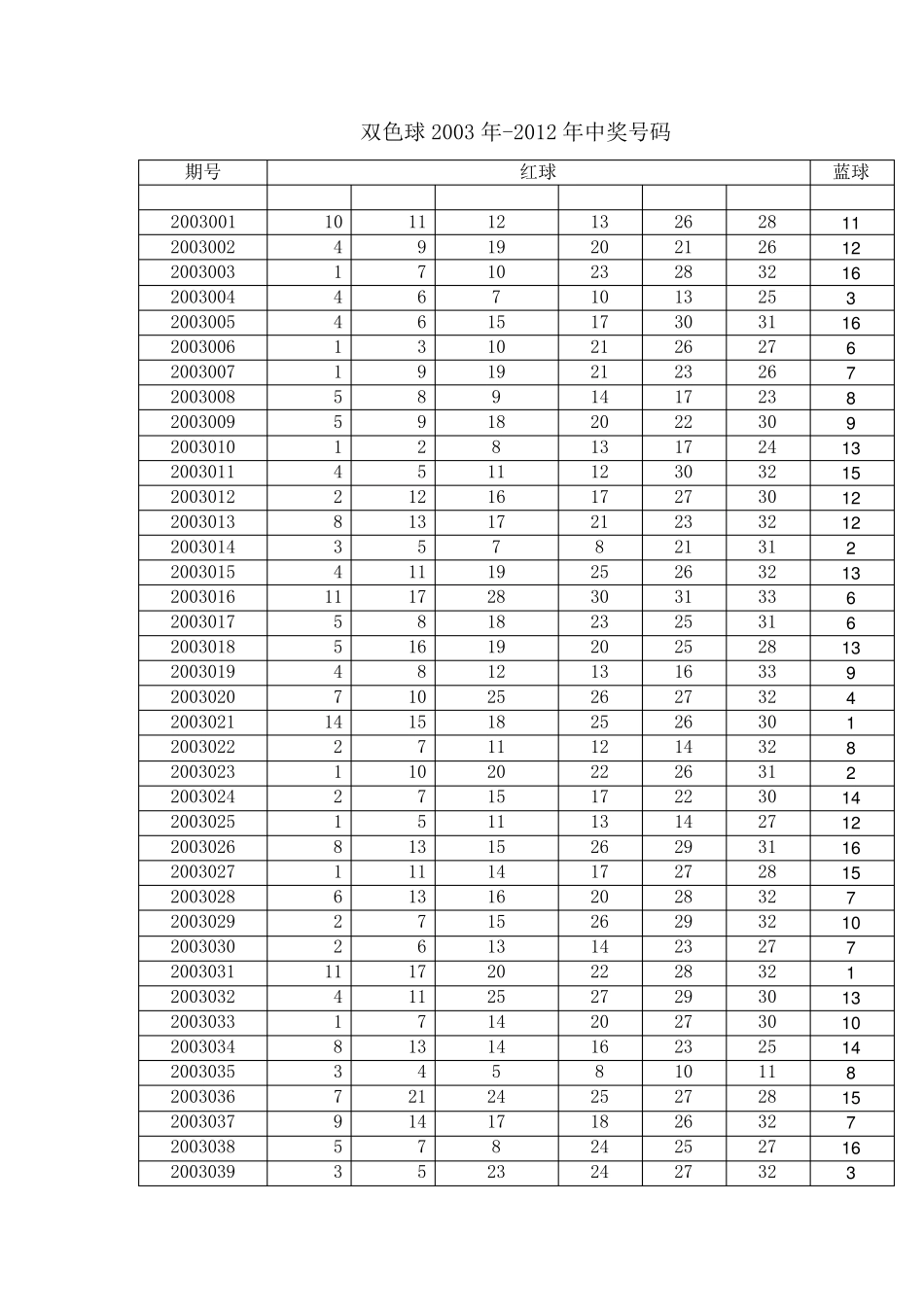 双色球2003年2012年历史开奖号码大全_第1页