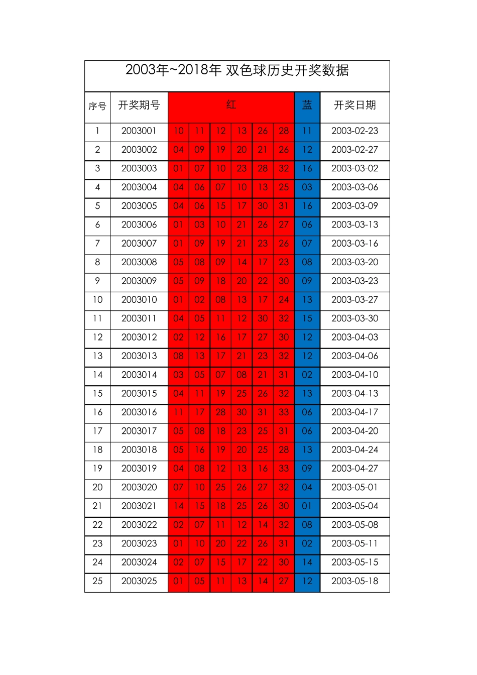 双色球2003年2018年4月历史开奖数据统计(更新)_第1页