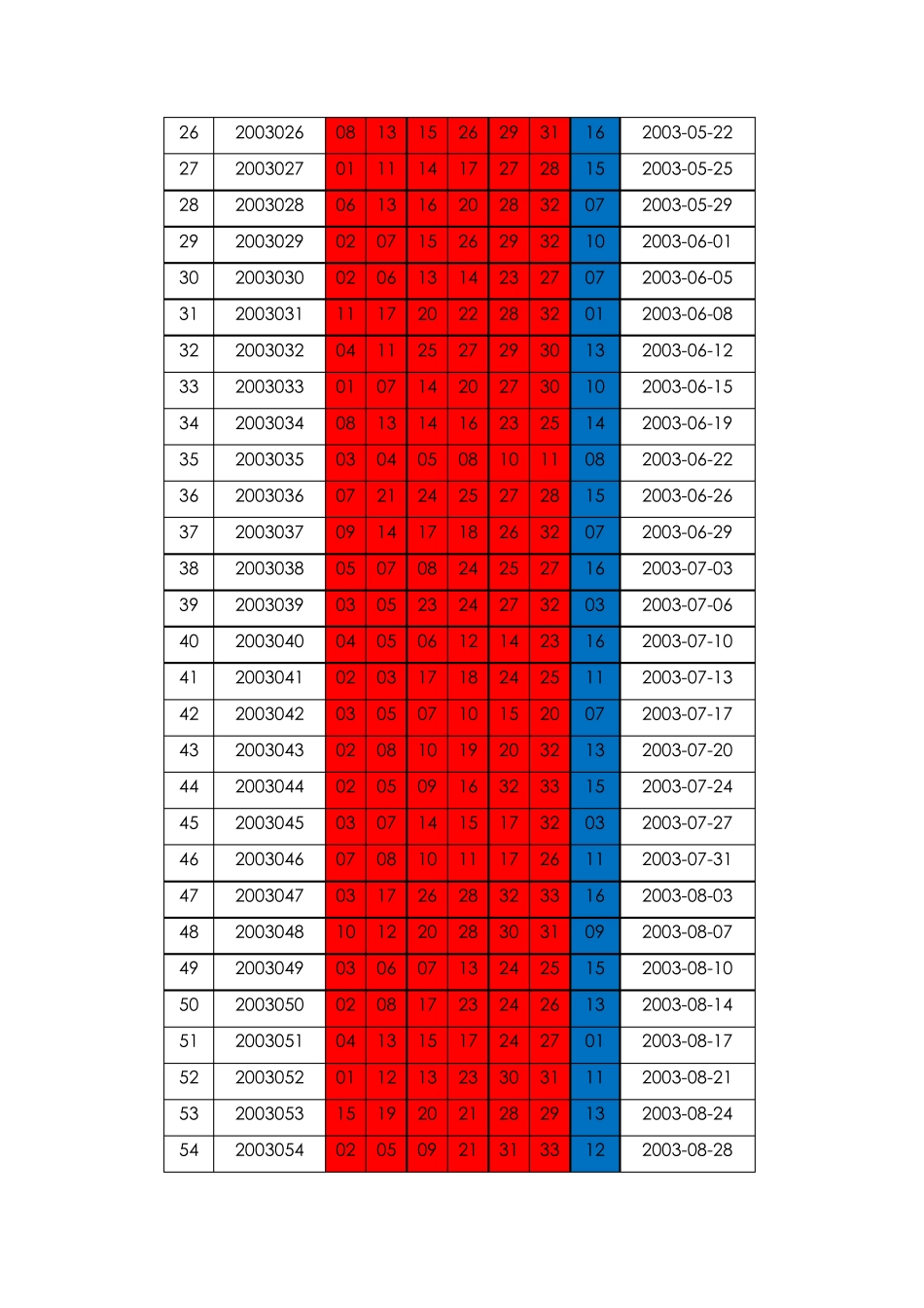 双色球2003年2018年4月历史开奖数据统计(更新)_第2页