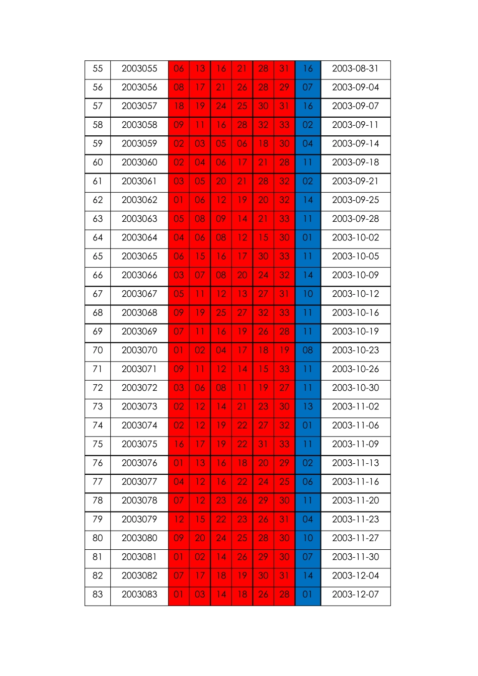 双色球2003年2018年4月历史开奖数据统计(更新)_第3页