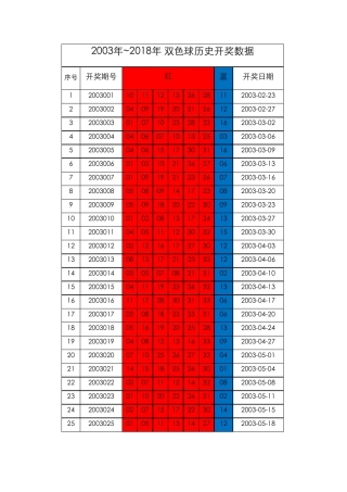 双色球2003年2018年4月历史开奖数据统计(更新)