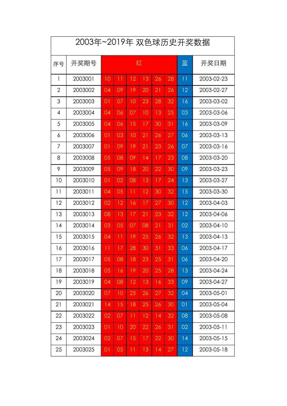 双色球2003年2019年4月历史开奖数据统计(更新)_第1页
