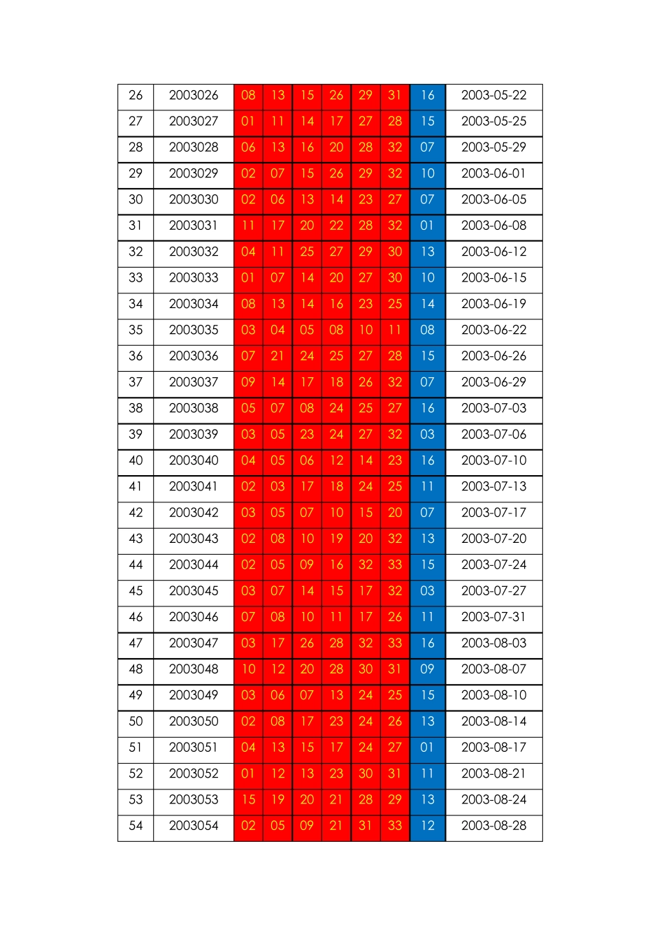 双色球2003年2019年4月历史开奖数据统计(更新)_第2页