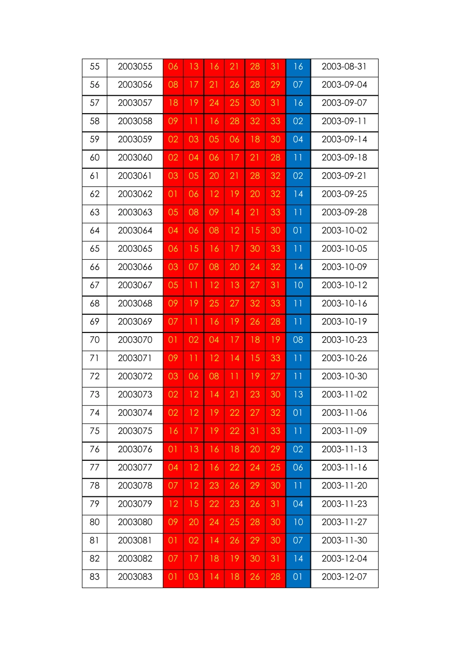 双色球2003年2019年4月历史开奖数据统计(更新)_第3页