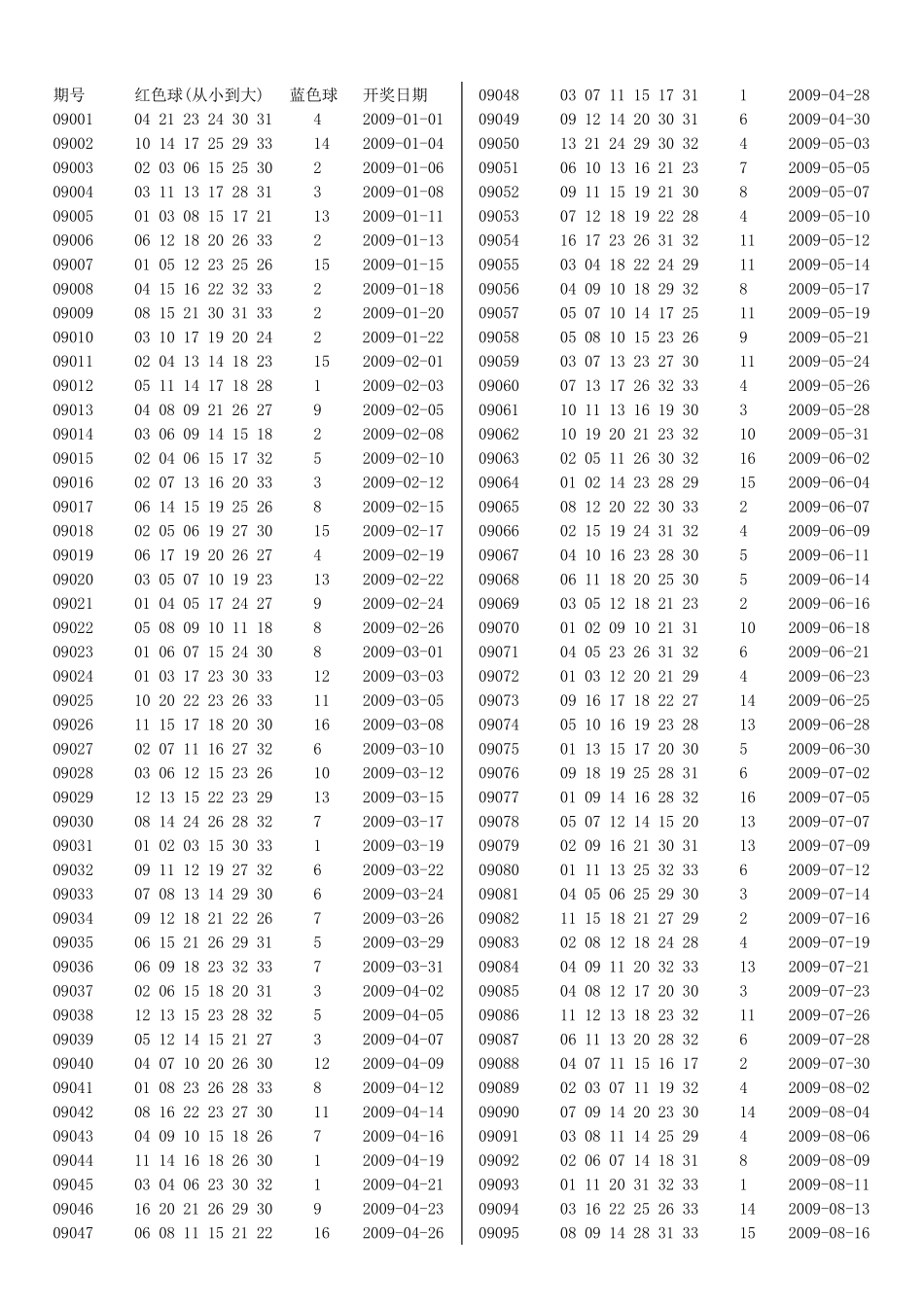 双色球2009年至2013年历史开奖记录_第1页