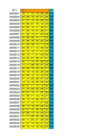 双色球全部历史中奖号码(更新至2016年)