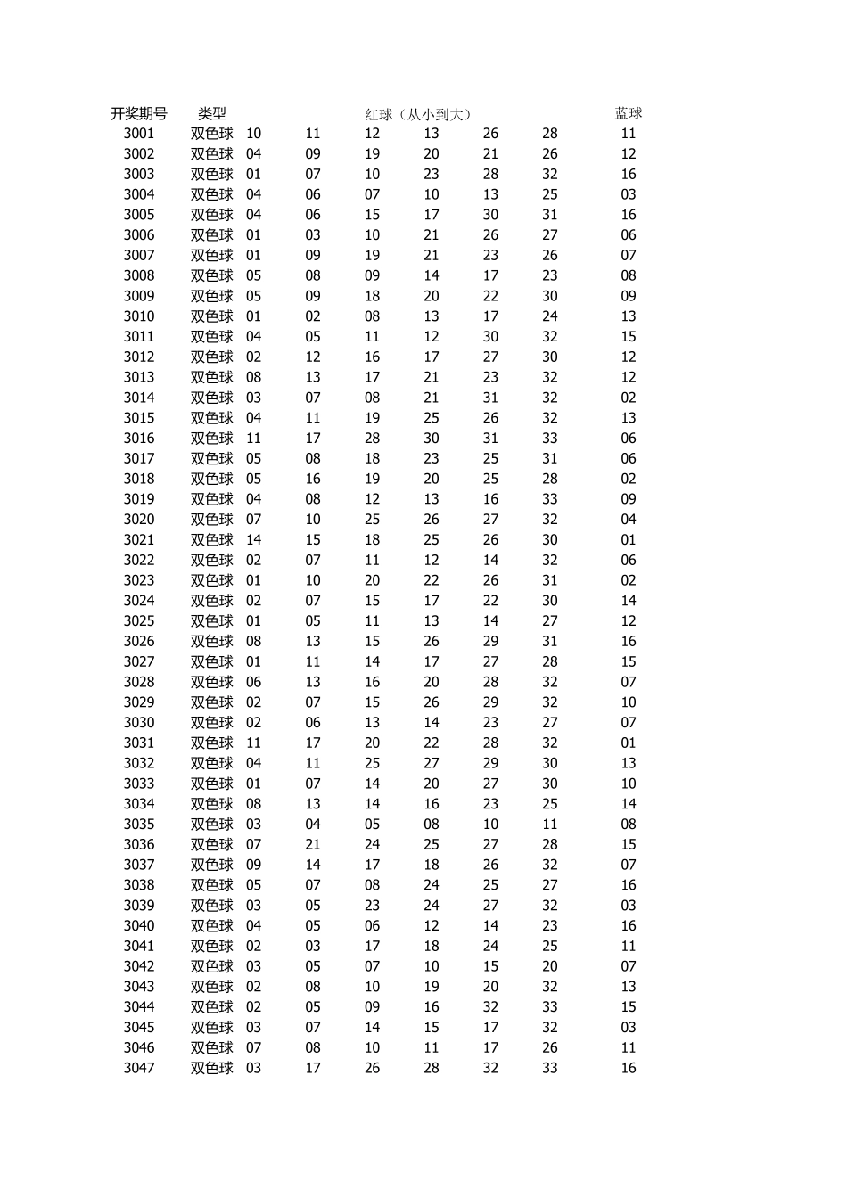 双色球历史开奖号码2003年到至今最新版_第1页