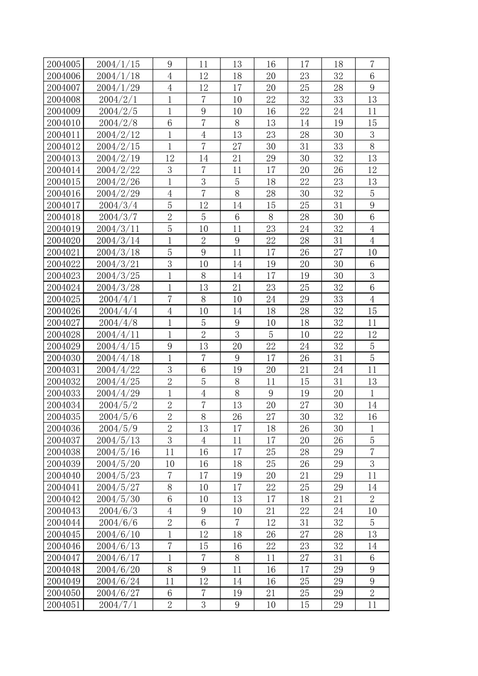 双色球历史开奖号码2003年至2013年_第3页