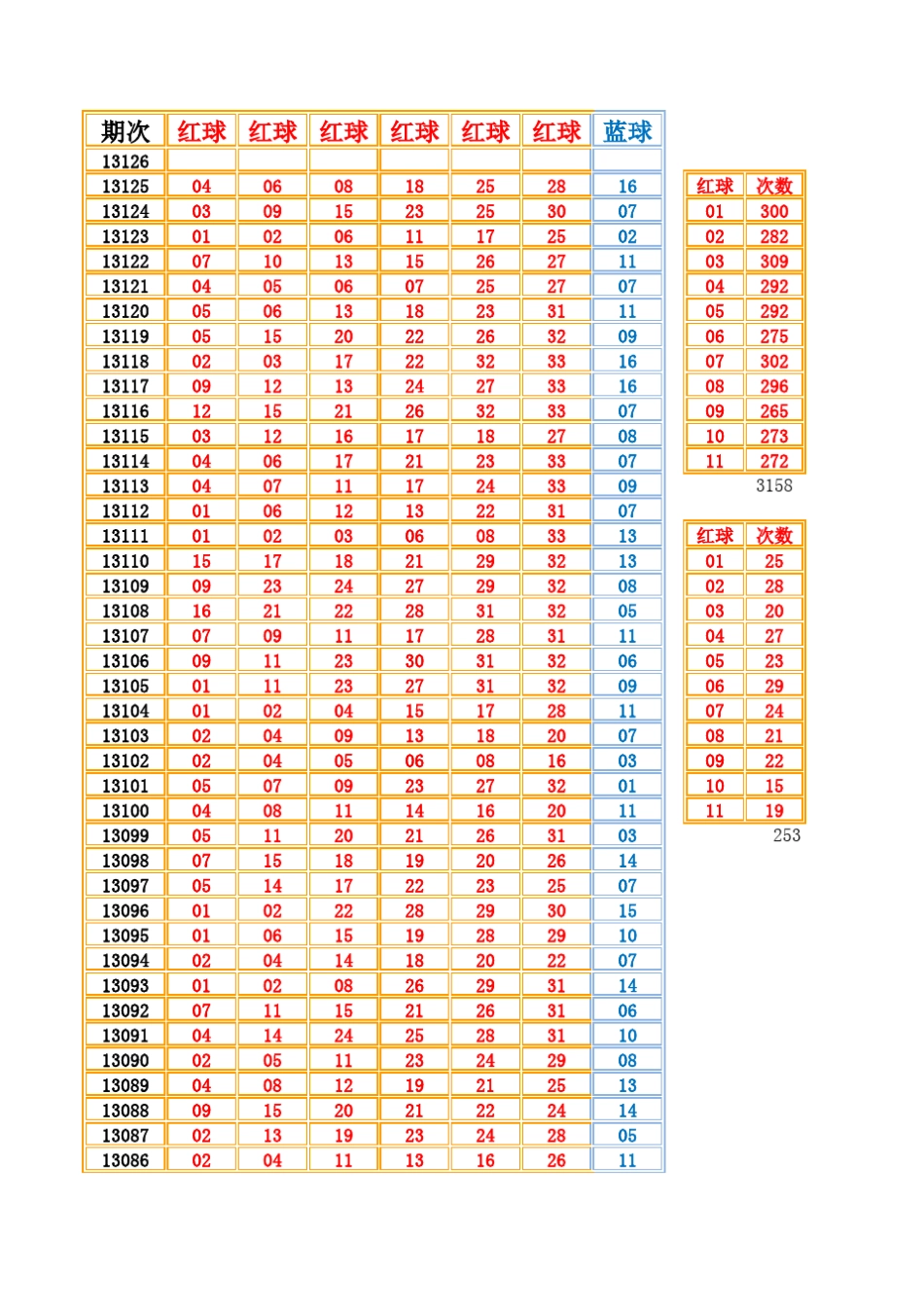 双色球历史开奖号码分析(更新至2013年10月24日)_第1页