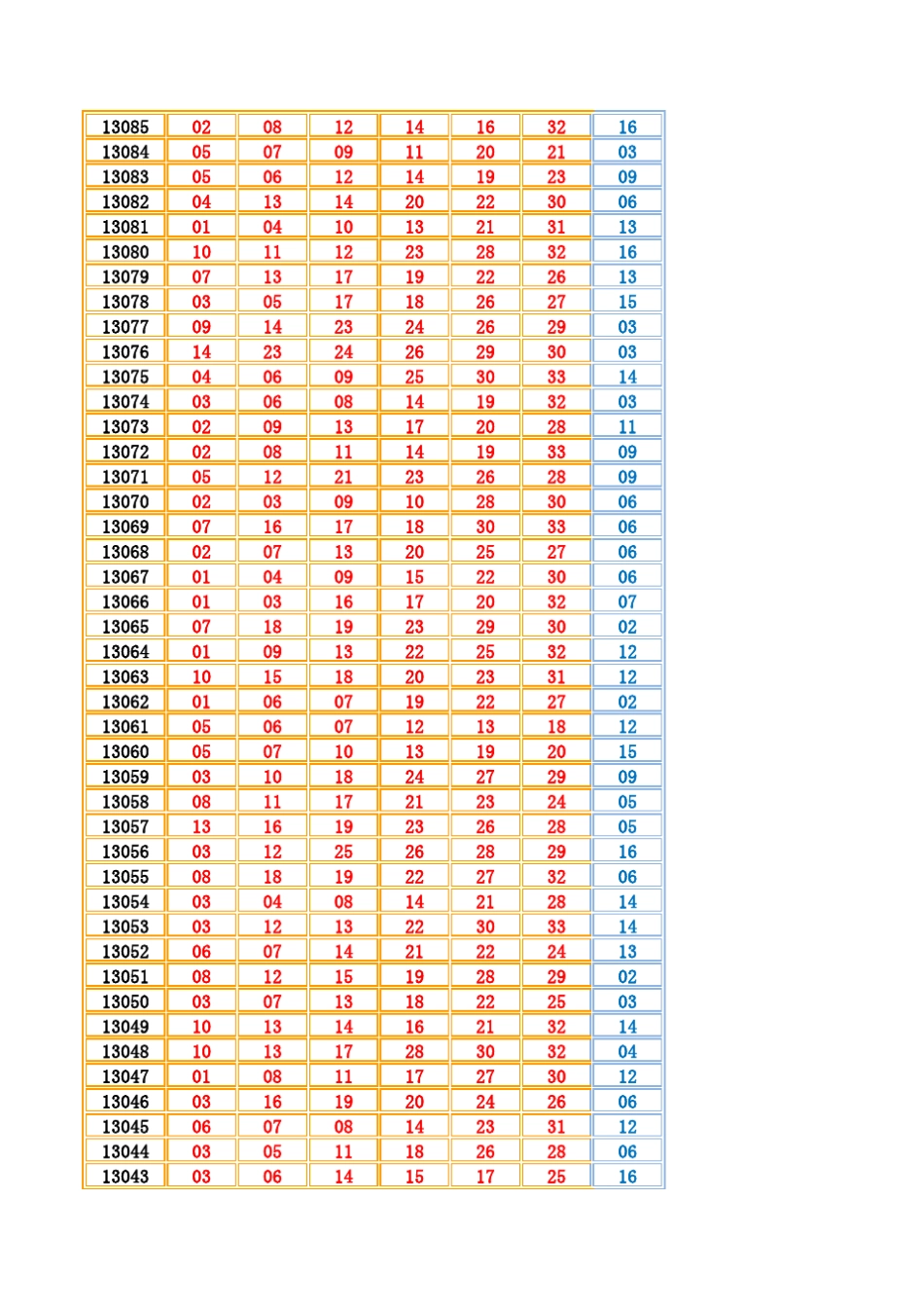 双色球历史开奖号码分析(更新至2013年10月24日)_第2页